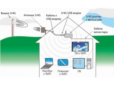 Установка антенны 3G/4G/LTE для мобильного интернета в том числе и спутникового Установка антенны 3G/4G/LTE для мобильного интернета в том числе и спутникового